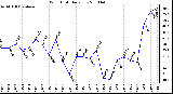 Milwaukee Weather Wind Chill Daily Low