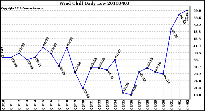 Milwaukee Weather Wind Chill Daily Low