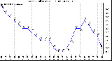 Milwaukee Weather Wind Chill (Last 24 Hours)