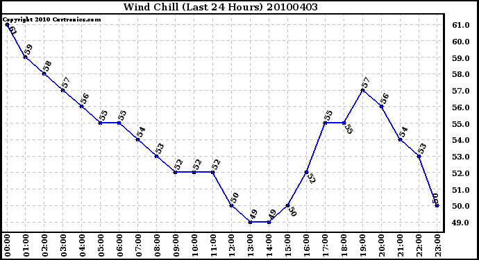 Milwaukee Weather Wind Chill (Last 24 Hours)