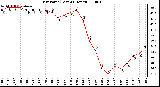 Milwaukee Weather Dew Point (Last 24 Hours)