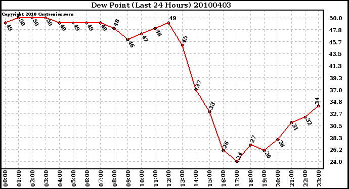 Milwaukee Weather Dew Point (Last 24 Hours)