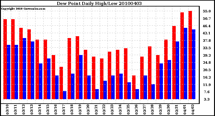 Milwaukee Weather Dew Point Daily High/Low