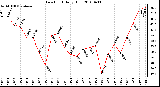 Milwaukee Weather Dew Point Daily High