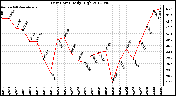 Milwaukee Weather Dew Point Daily High