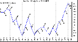 Milwaukee Weather Dew Point Daily Low