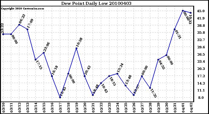 Milwaukee Weather Dew Point Daily Low