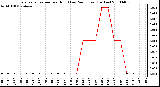 Milwaukee Weather Evapotranspiration per Hour (Last 24 Hours) (Inches)