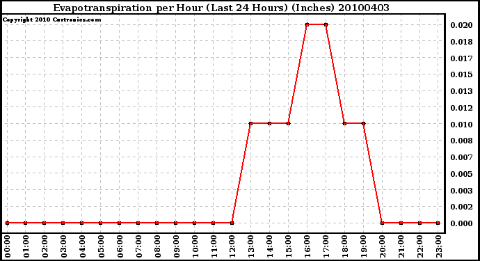 Milwaukee Weather Evapotranspiration per Hour (Last 24 Hours) (Inches)