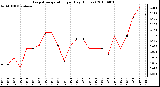 Milwaukee Weather Evapotranspiration per Day (Inches)