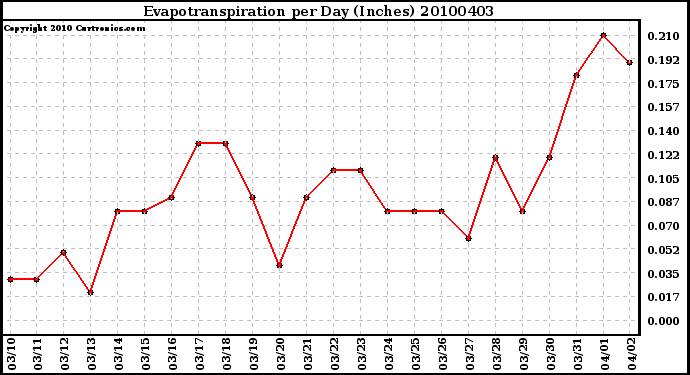 Milwaukee Weather Evapotranspiration per Day (Inches)