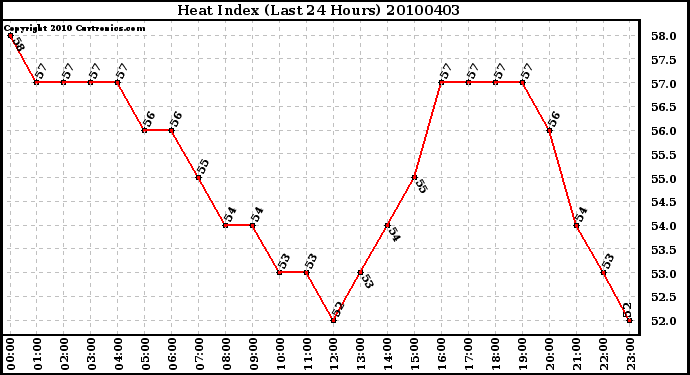 Milwaukee Weather Heat Index (Last 24 Hours)