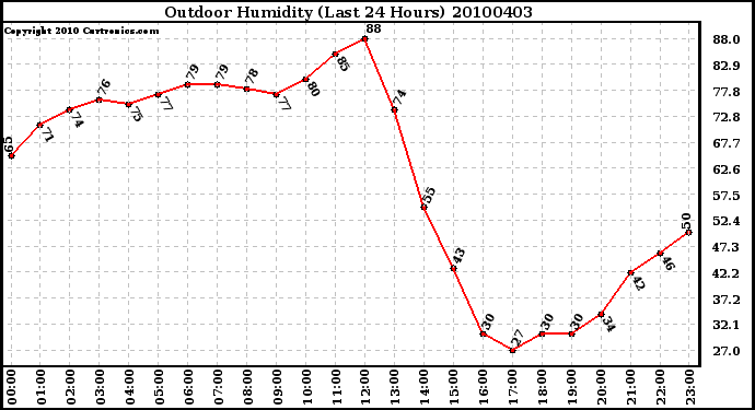 Milwaukee Weather Outdoor Humidity (Last 24 Hours)