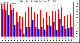 Milwaukee Weather Outdoor Humidity Daily High/Low