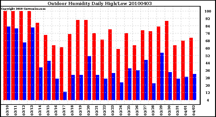 Milwaukee Weather Outdoor Humidity Daily High/Low