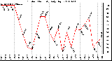 Milwaukee Weather Outdoor Humidity Daily High