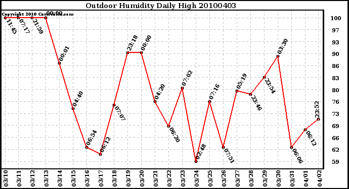 Milwaukee Weather Outdoor Humidity Daily High