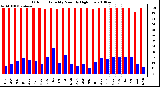 Milwaukee Weather Outdoor Humidity Monthly High/Low