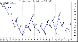 Milwaukee Weather Outdoor Humidity Daily Low