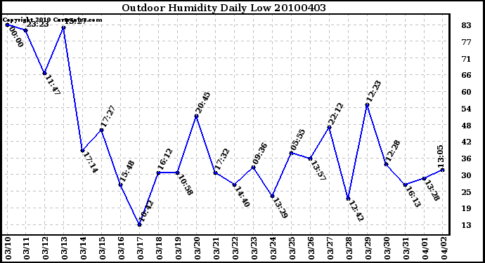 Milwaukee Weather Outdoor Humidity Daily Low