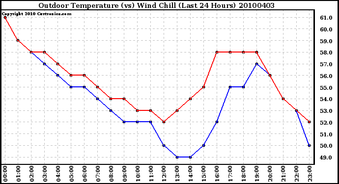 Milwaukee Weather Outdoor Temperature (vs) Wind Chill (Last 24 Hours)