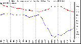 Milwaukee Weather Outdoor Temperature (vs) Dew Point (Last 24 Hours)