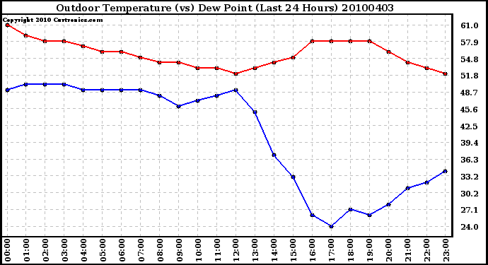 Milwaukee Weather Outdoor Temperature (vs) Dew Point (Last 24 Hours)