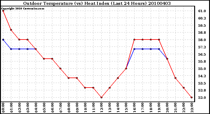 Milwaukee Weather Outdoor Temperature (vs) Heat Index (Last 24 Hours)