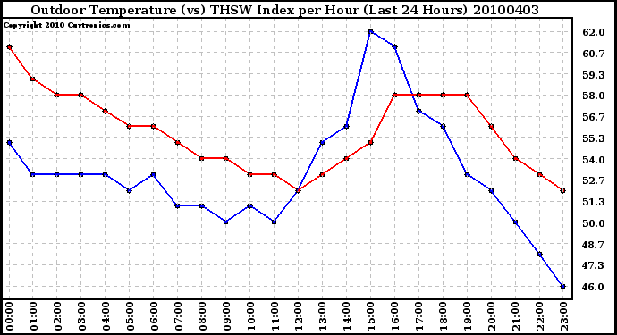 Milwaukee Weather Outdoor Temperature (vs) THSW Index per Hour (Last 24 Hours)