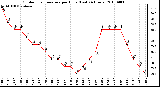 Milwaukee Weather Outdoor Temperature per Hour (Last 24 Hours)