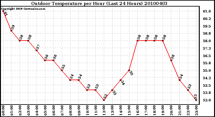 Milwaukee Weather Outdoor Temperature per Hour (Last 24 Hours)