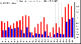 Milwaukee Weather Outdoor Temperature Daily High/Low