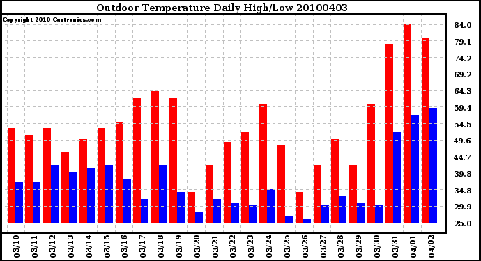 Milwaukee Weather Outdoor Temperature Daily High/Low