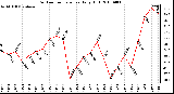 Milwaukee Weather Outdoor Temperature Daily High