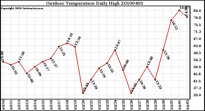 Milwaukee Weather Outdoor Temperature Daily High