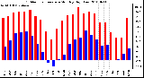 Milwaukee Weather Outdoor Temperature Monthly High/Low