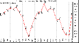 Milwaukee Weather Outdoor Temperature Monthly High