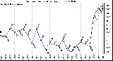 Milwaukee Weather Outdoor Temperature Daily Low