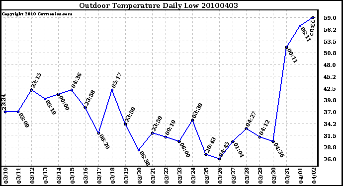 Milwaukee Weather Outdoor Temperature Daily Low