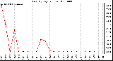 Milwaukee Weather Rain (By Day) (inches)