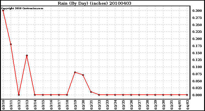 Milwaukee Weather Rain (By Day) (inches)