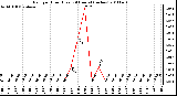 Milwaukee Weather Rain per Hour (Last 24 Hours) (inches)