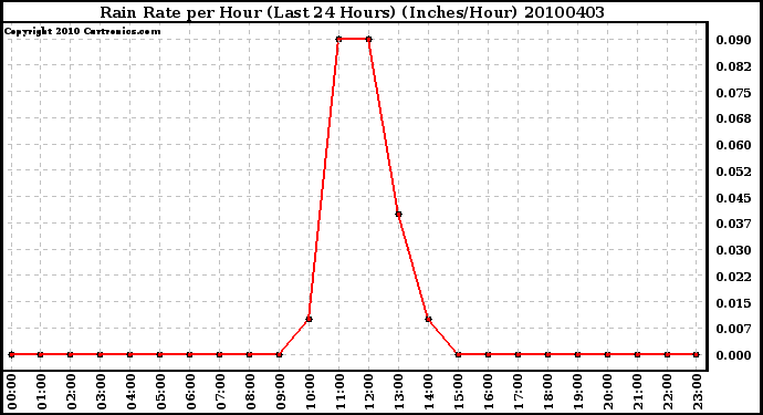 Milwaukee Weather Rain Rate per Hour (Last 24 Hours) (Inches/Hour)