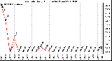 Milwaukee Weather Rain Rate Daily High (Inches/Hour)