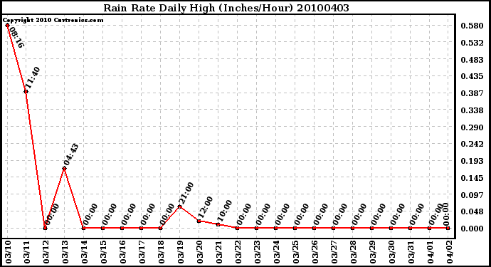 Milwaukee Weather Rain Rate Daily High (Inches/Hour)