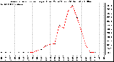 Milwaukee Weather Average Solar Radiation per Hour W/m2 (Last 24 Hours)