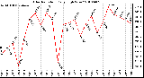 Milwaukee Weather Solar Radiation Daily High W/m2