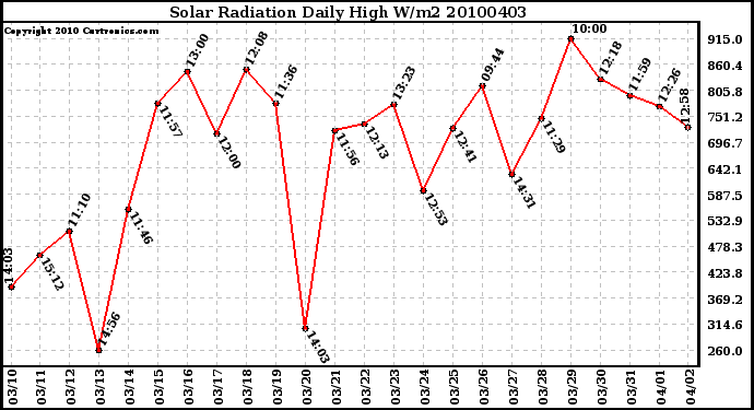 Milwaukee Weather Solar Radiation Daily High W/m2