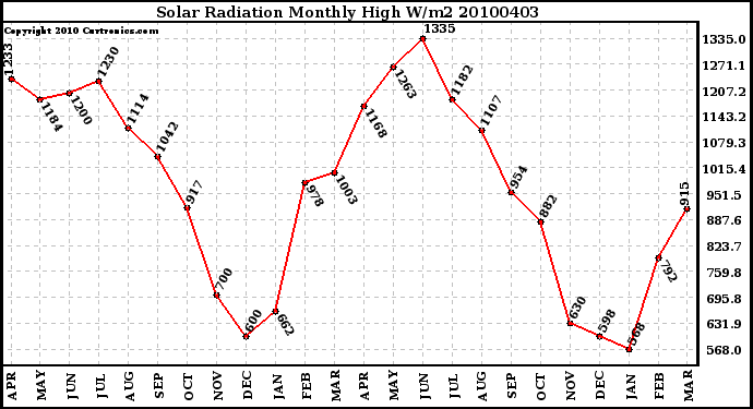 Milwaukee Weather Solar Radiation Monthly High W/m2