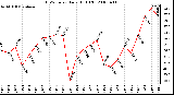 Milwaukee Weather THSW Index Daily High (F)